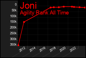 Total Graph of Joni