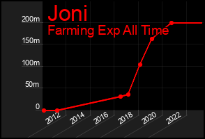 Total Graph of Joni
