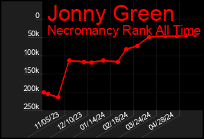 Total Graph of Jonny Green