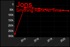 Total Graph of Jons