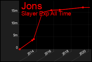 Total Graph of Jons