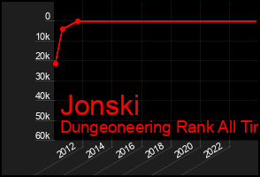 Total Graph of Jonski