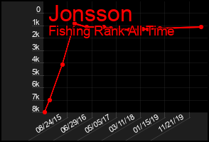 Total Graph of Jonsson