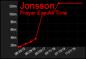 Total Graph of Jonsson