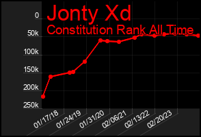 Total Graph of Jonty Xd