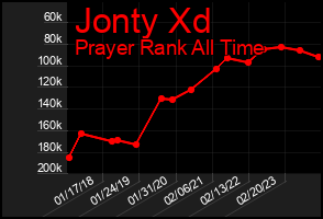 Total Graph of Jonty Xd