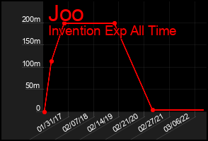 Total Graph of Joo