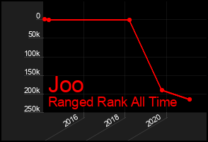 Total Graph of Joo