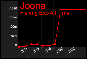 Total Graph of Joona
