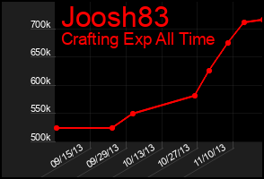 Total Graph of Joosh83