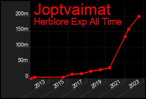 Total Graph of Joptvaimat