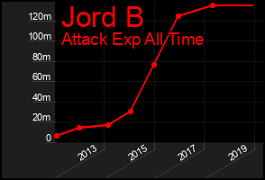 Total Graph of Jord B