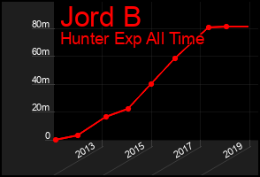 Total Graph of Jord B