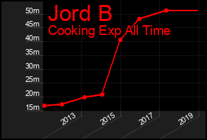 Total Graph of Jord B