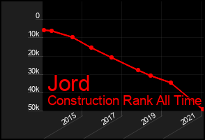 Total Graph of Jord