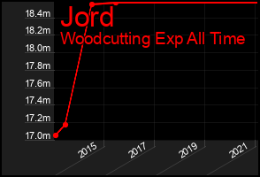 Total Graph of Jord