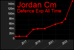 Total Graph of Jordan Cm