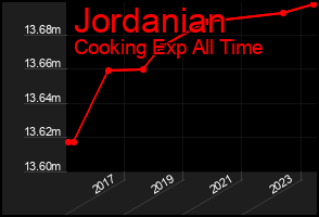 Total Graph of Jordanian