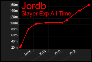 Total Graph of Jordb