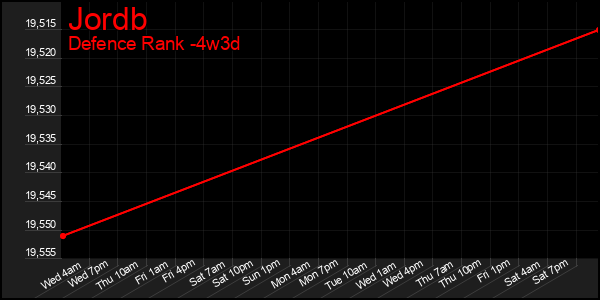 Last 31 Days Graph of Jordb