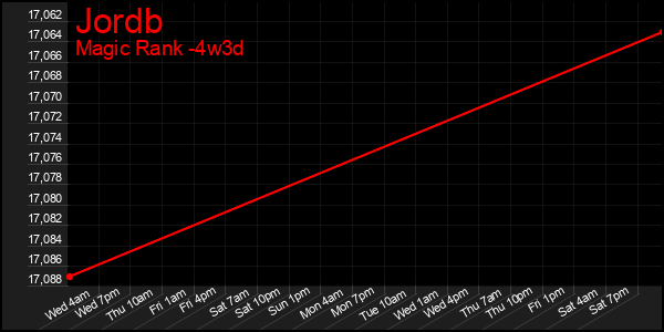 Last 31 Days Graph of Jordb