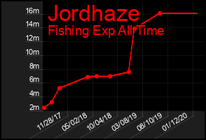 Total Graph of Jordhaze