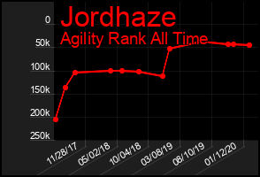 Total Graph of Jordhaze