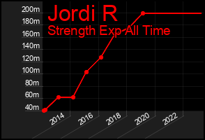 Total Graph of Jordi R