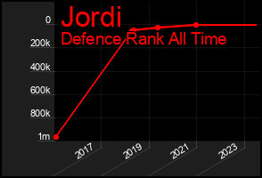 Total Graph of Jordi