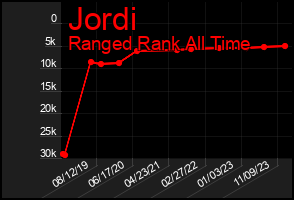 Total Graph of Jordi