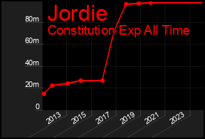 Total Graph of Jordie
