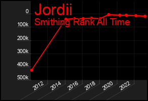 Total Graph of Jordii