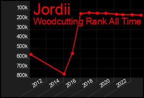 Total Graph of Jordii