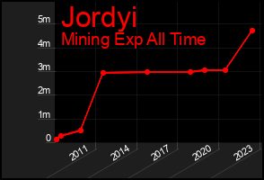 Total Graph of Jordyi