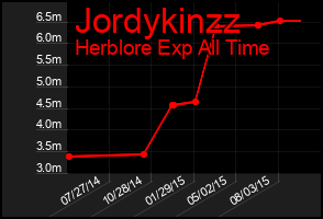 Total Graph of Jordykinzz