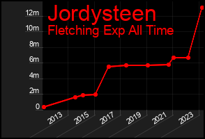 Total Graph of Jordysteen