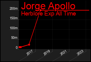 Total Graph of Jorge Apollo