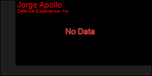Last 7 Days Graph of Jorge Apollo