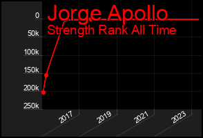 Total Graph of Jorge Apollo