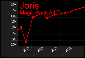 Total Graph of Joris
