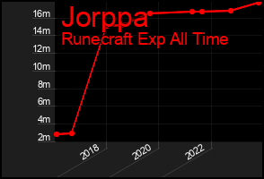 Total Graph of Jorppa