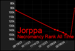 Total Graph of Jorppa