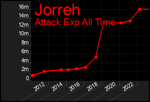 Total Graph of Jorreh