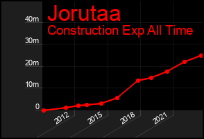 Total Graph of Jorutaa