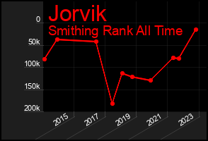 Total Graph of Jorvik
