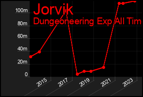 Total Graph of Jorvik