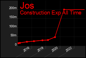 Total Graph of Jos