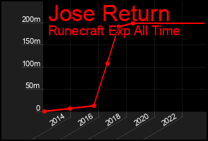 Total Graph of Jose Return
