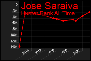 Total Graph of Jose Saraiva