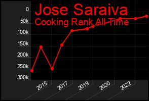 Total Graph of Jose Saraiva